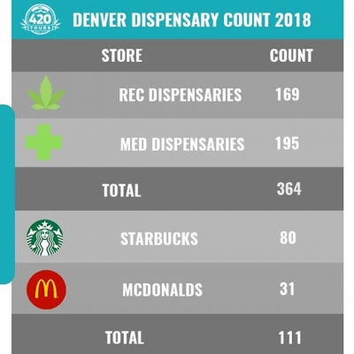 Officially there are more dispensaries in #Denver #Colorado than #starbucks & #mcdonalds put together… This is #fact
#weedtruth #weedfact #fastfood = #junkfood #newworld #worldisshifting #legalize #freetheweed #weed is the #new #medicine #medical #marijuana #cannabis #cannabislovers | Cannabis Barcelona